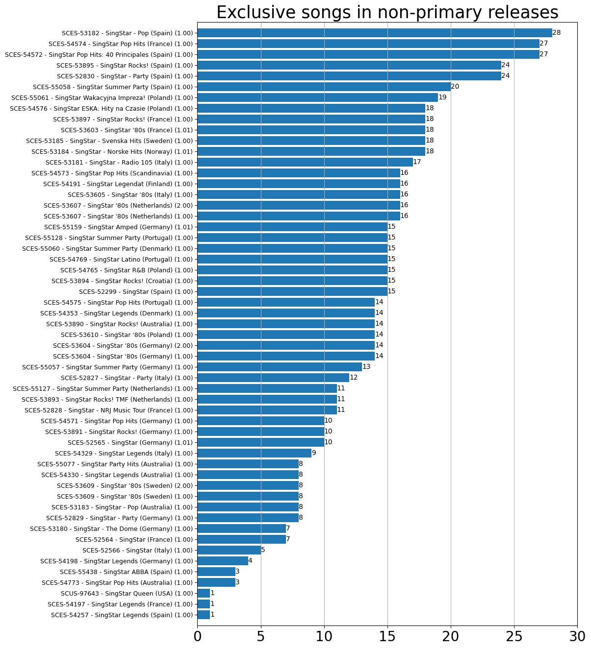 A graph of how many songs are in each regional release of SingStar but not in any other version, ordered by largest first.