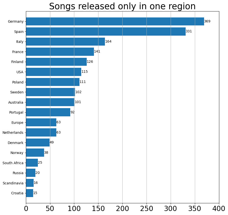 A graph of how many songs appear only in one geographic region, ordered by largest first.