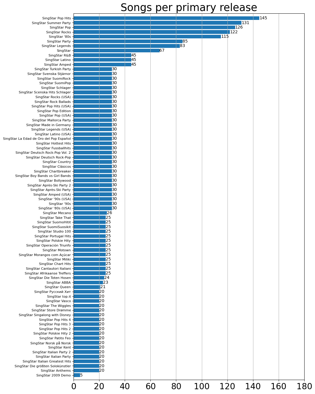 A graph of how many songs are in each primary release of SingStar, ordered by largest first.