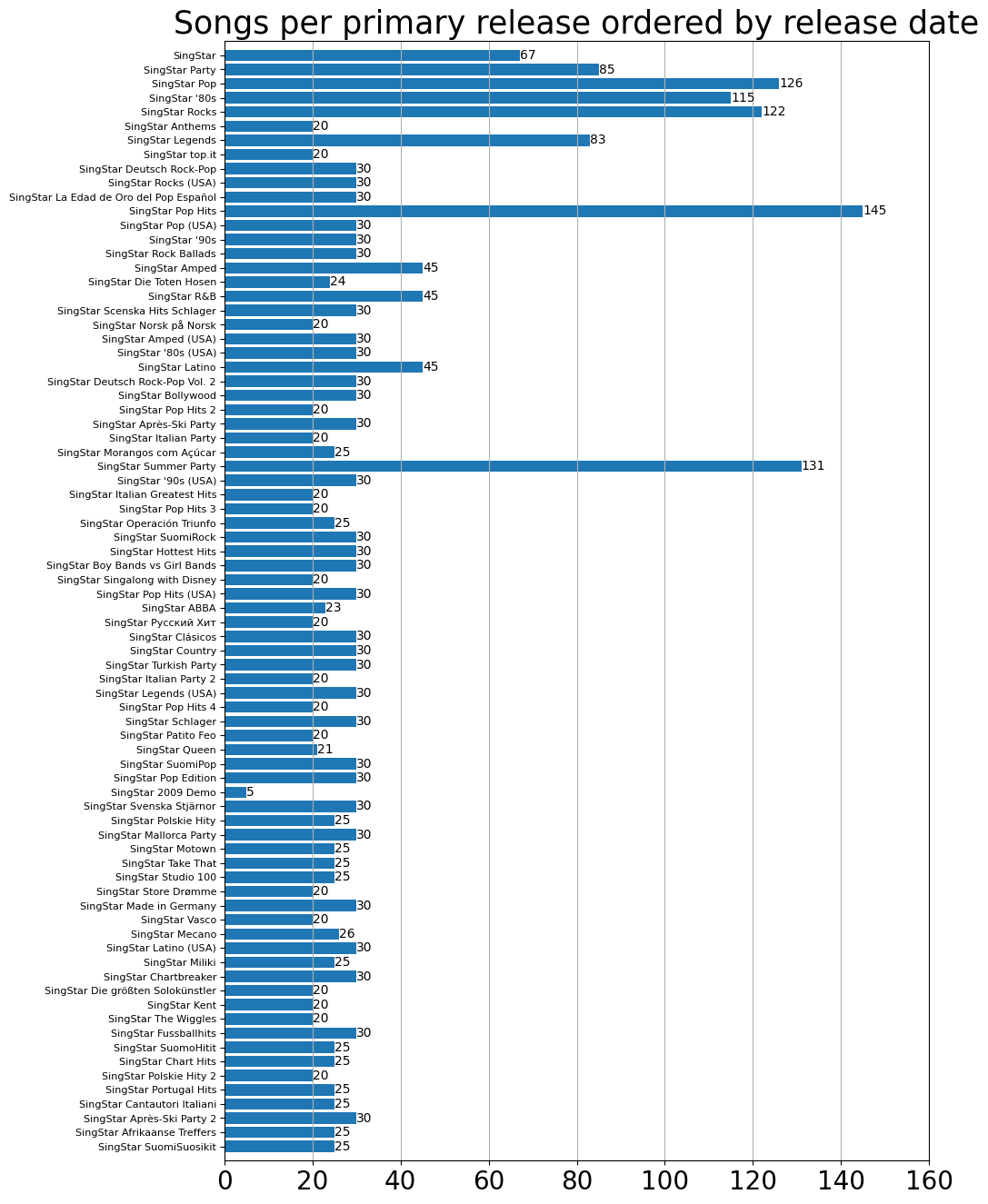 A graph of how many songs are in each primary release of SingStar, ordered by release date.