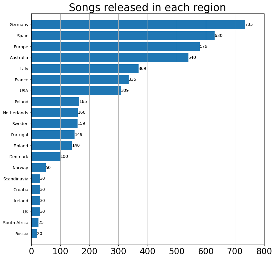 A graph of how many songs are in each geographic region of releases, ordered by largest first.