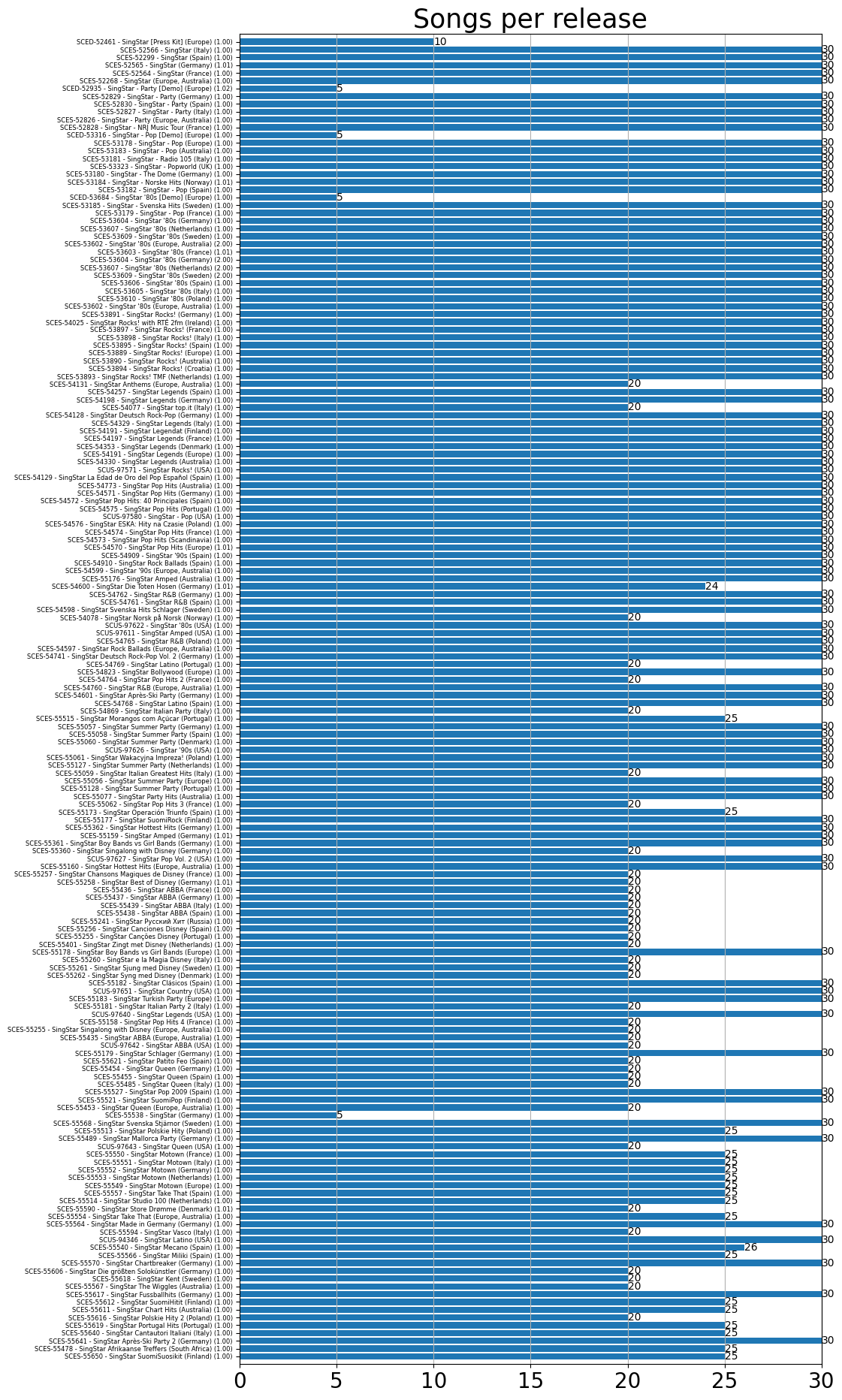 A graph of how many songs are in each release of SingStar, ordered by release date.