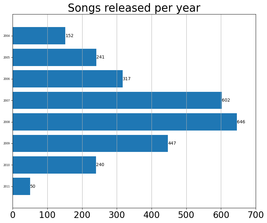 A graph of how many songs were released in each year's releases of SingStar, ordered by date first.