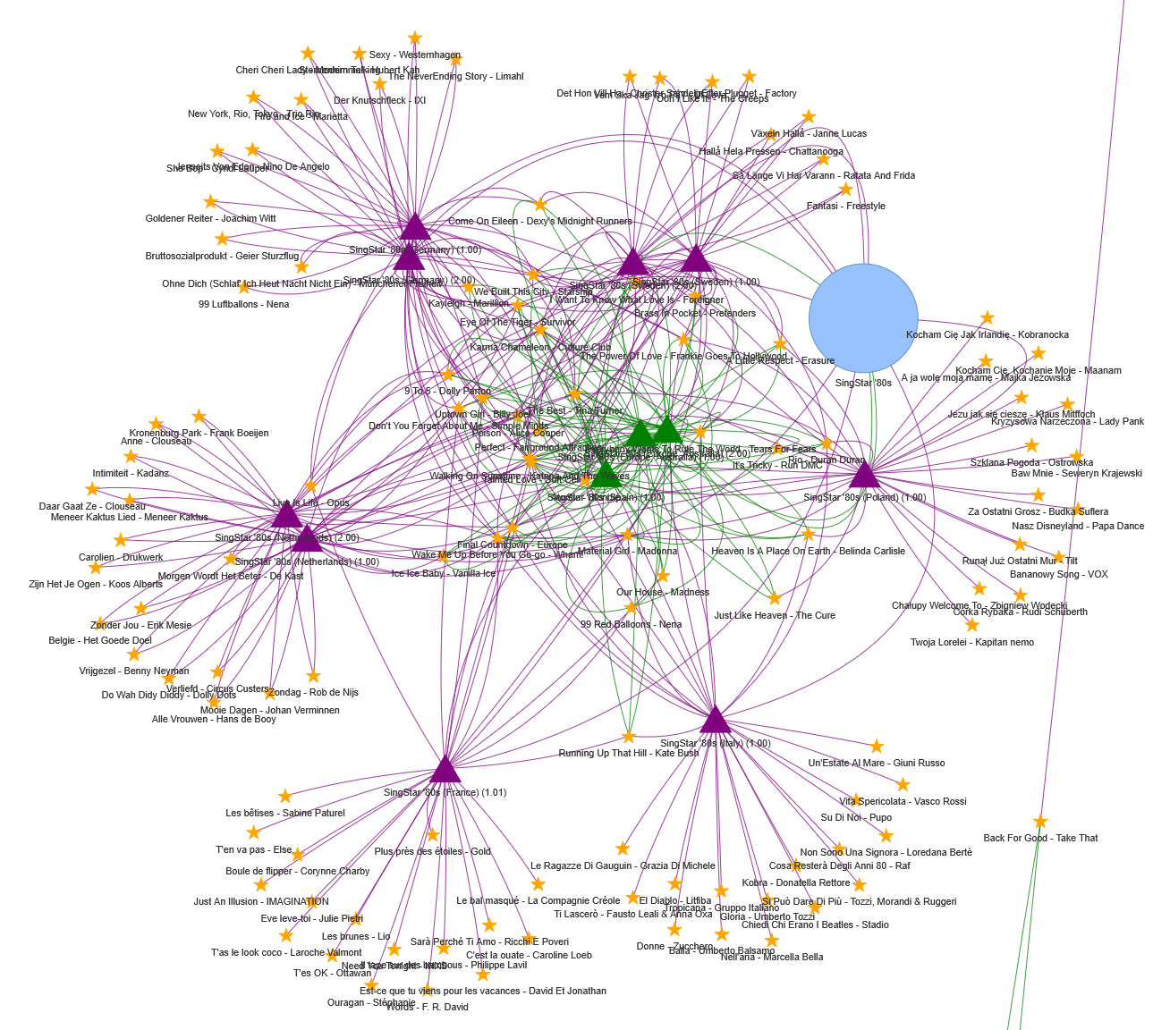 A closeup of the mindmap on the SingStar '80s releases.